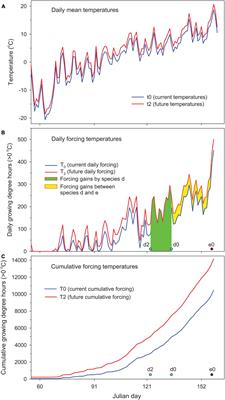 Does Climate Warming Favour Early Season Species?